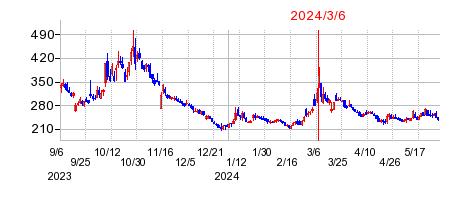 2024年3月6日 16:10前後のの株価チャート